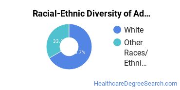 Racial-ethnic diversity of Adult Health Nursing majors at Southern Adventist University