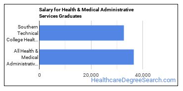 Median earnings by years after graduation for Health/Medical Admin Services at Southern Technical College