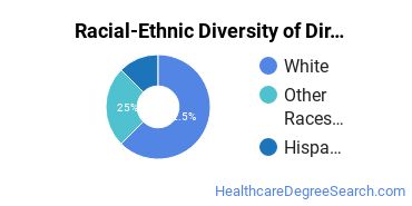 Racial-Ethnic Diversity of Direct Entry Midwifery Majors at Southwest Wisconsin Technical College
