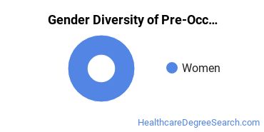 St Catherine University gender breakdown of Pre-Occupational Therapy Studies Bachelor's degree recipients