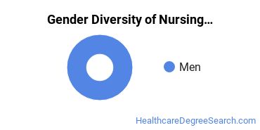 Stanbridge University gender breakdown of Nursing Master's degree recipients