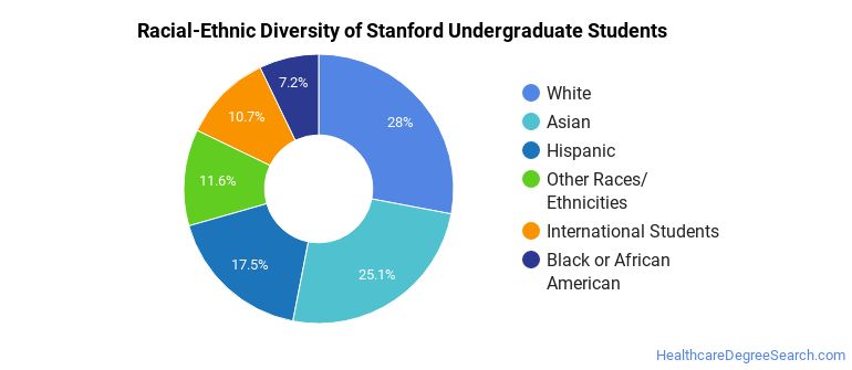 Stanford University Healthcare Majors - Healthcare Degree Search