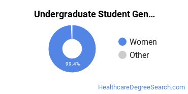 Undergraduate Gender Diversity at Stephens