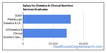 Median earnings by years after graduation for Dietetics & Nutrition Services at State University of New York at Plattsburgh
