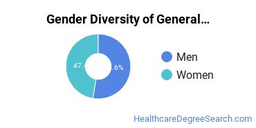 SUNY Downstate Health Sciences University gender breakdown of General/Allied Health Sciences Bachelor's degree recipients