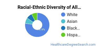 Racial-ethnic diversity of Allied Health Professions majors at Technical College of the Lowcountry