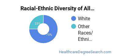 Racial-ethnic diversity of Allied Health Services majors at Technical College of the Lowcountry