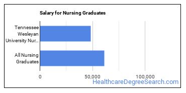Median earnings by years after graduation for Nursing at Tennessee Wesleyan University