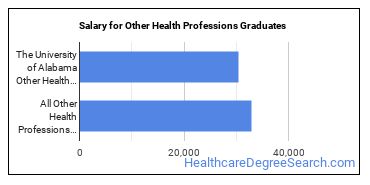 Median earnings by years after graduation for Other Health Professions at The University of Alabama