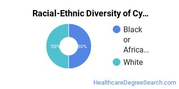 Racial-ethnic diversity of Cytotechnology majors at Thomas Jefferson University