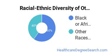 Racial-ethnic diversity of Other Health & Clinical Sciences majors at Thomas Jefferson University
