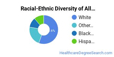 Racial-ethnic diversity of Allied Health Services majors at Three Rivers College