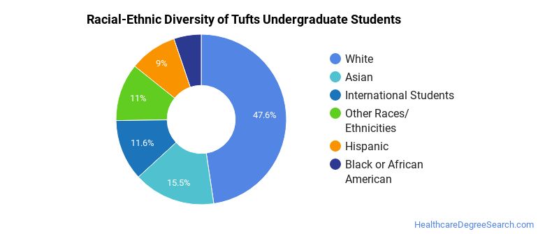 Tufts University Healthcare Majors - Healthcare Degree Search