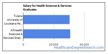 Median earnings by years after graduation for Health Sciences & Services at Tulane University of Louisiana