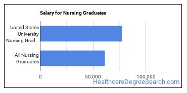 Median earnings by years after graduation for Nursing at United States University