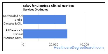 Median earnings by years after graduation for Dietetics & Nutrition Services at Universidad Ana G. Mendez-Gurabo Campus