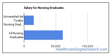 Median earnings by years after graduation for Nursing at Universidad Ana G. Mendez-Gurabo Campus