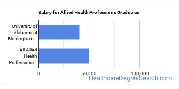 Median earnings by years after graduation for Allied Health Professions at University of Alabama at Birmingham