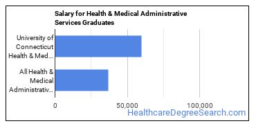 Median earnings by years after graduation for Health/Medical Admin Services at University of Connecticut