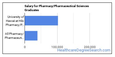 Median earnings by years after graduation for Pharmacy/Pharmaceutical Sciences at University of Hawaii at Hilo