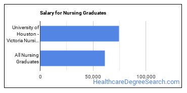 Median earnings by years after graduation for Nursing at University of Houston-Victoria