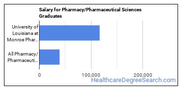 Median earnings by years after graduation for Pharmacy/Pharmaceutical Sciences at University of Louisiana at Monroe