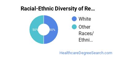 Racial-ethnic diversity of Respiratory Care Therapy majors at University of Mary