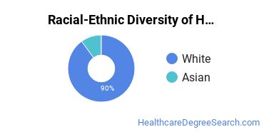 Racial-ethnic diversity of Health/Medical Prep Programs majors at University of Nebraska-Lincoln