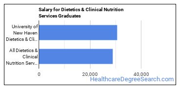 Median earnings by years after graduation for Dietetics & Nutrition Services at University of New Haven