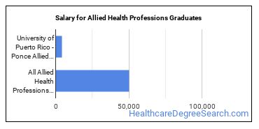 Median earnings by years after graduation for Allied Health Professions at University of Puerto Rico at Ponce