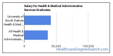 Median earnings by years after graduation for Health/Medical Admin Services at University of South Dakota