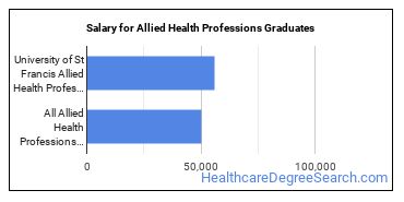 Median earnings by years after graduation for Allied Health Professions at University of St Francis