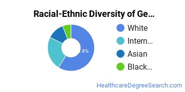 Racial-ethnic diversity of General Public Health majors at University of Toledo