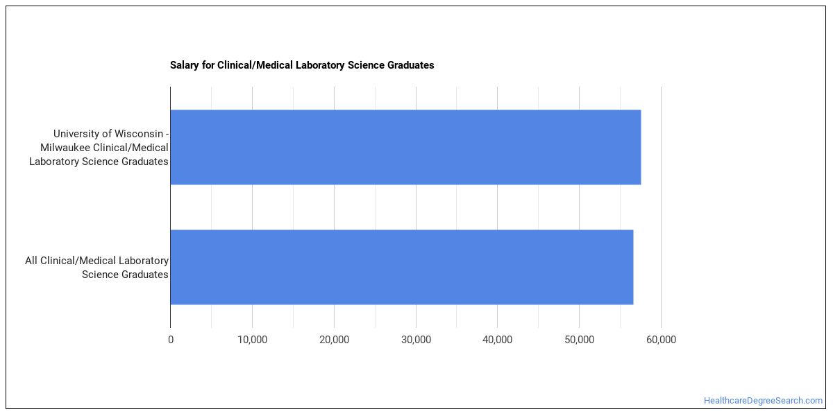 The Clinical Laboratory Science Major at University of Wisconsin