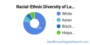 Racial-ethnic diversity of Laboratory Technician majors at Wake Technical Community College