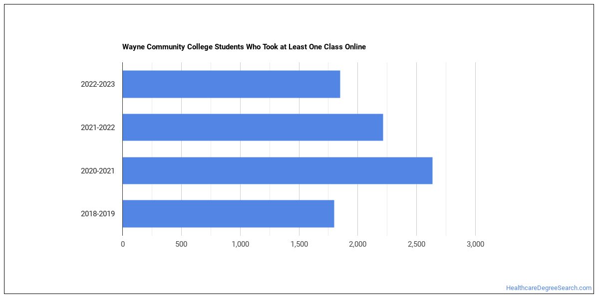Wayne Community College Healthcare Majors Healthcare Degree Search Wayne Community College Healthcare Majors Healthcare Degree Search