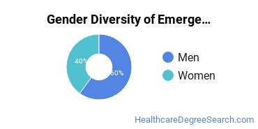 Wayne County Community College District gender breakdown of Emergency Medical Technology Associate's degree recipients