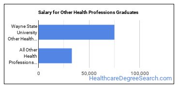 Median earnings by years after graduation for Other Health Professions at Wayne State University