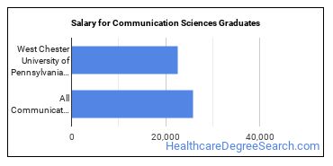Median earnings by years after graduation for Communication Sciences at West Chester University of Pennsylvania