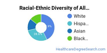 Racial-ethnic diversity of Allied Health Professions majors at West Texas A & M University