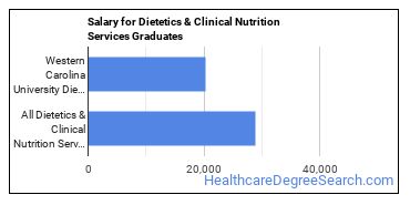 Median earnings by years after graduation for Dietetics & Nutrition Services at Western Carolina University