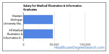 Median earnings by years after graduation for Medical Illustration & Informatics at Western Michigan University