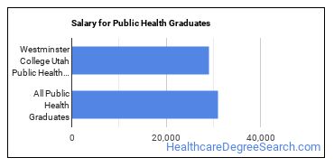 Median earnings by years after graduation for Public Health at Westminster University