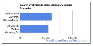 Median earnings by years after graduation for Clinical/Medical Laboratory Science at Winona State University