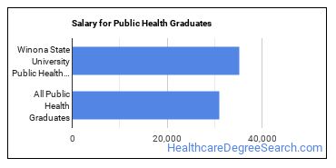 Median earnings by years after graduation for Public Health at Winona State University
