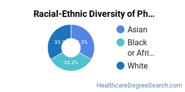 Racial-ethnic diversity of Pharmacy Technician/Assistant majors at Wiregrass Georgia Technical College