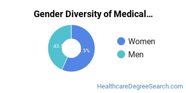 Yale University gender breakdown of Medical Science Master's degree recipients
