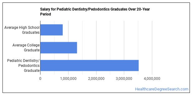 Pediatric Dentistry Pedodontics Majors Degree Outlook Career Info