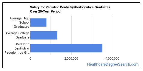 Pediatric Dentistry Pedodontics Majors Degree Outlook Career Info   Salary Comparison 20 Years Sm 