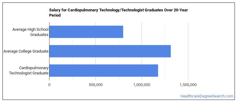 Cardiopulmonary Technologist Majors: Salary Info & Career Options